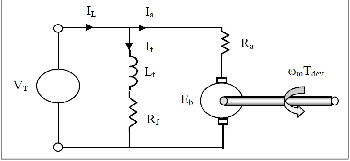 Figure 2.13: Shunt DC motor 