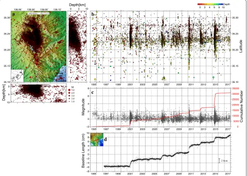 Fig. 2 Seismic activity and inflation of Hakone volcano from April 1995 to December 2017