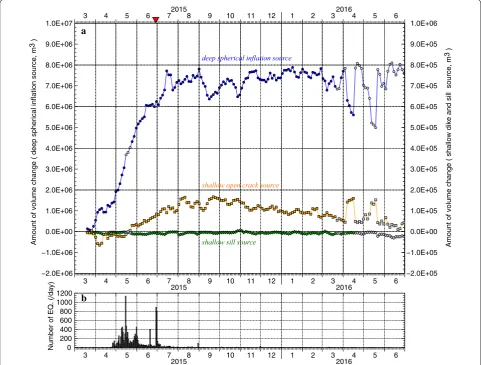 Fig. 3The inflation rate does not appear to have been stable , appears to have started in late March 2015 (Fig. 4)