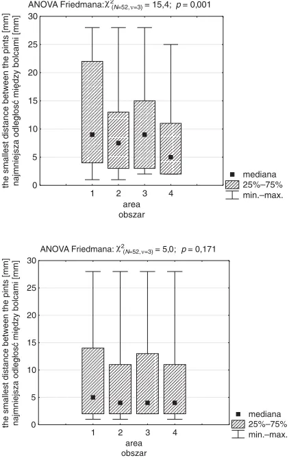 Fig. 11. Comparison of perceptible pressure force inthe tested areas