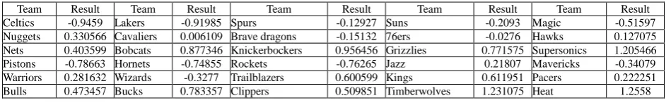 Table 3: Competition pros and cons conditions based on home and guest courts  