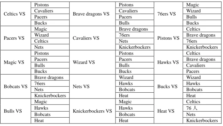 Table 7: Eastern conference same section different regions 3 courts playing optimization design result and fighting table  
