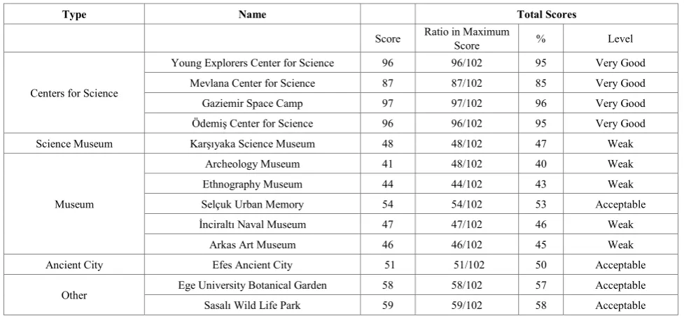 Table 15.  Findings regarding the total scores of the sampled learning environments 