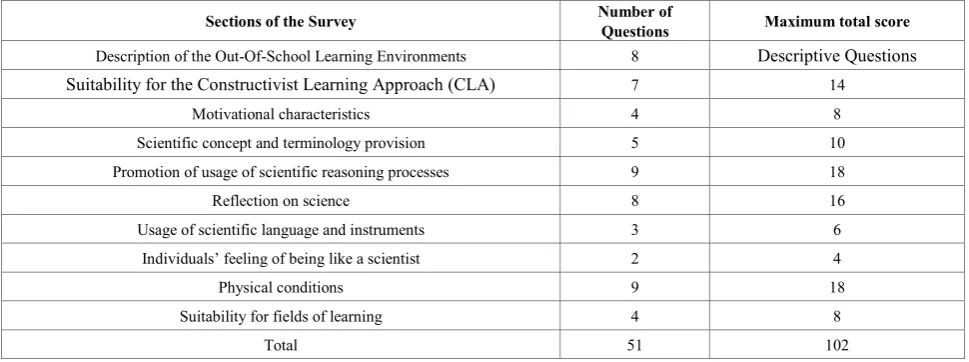 Table 2.  OOSLEES sections, numbers of questions in the sections, and maximum total scores 