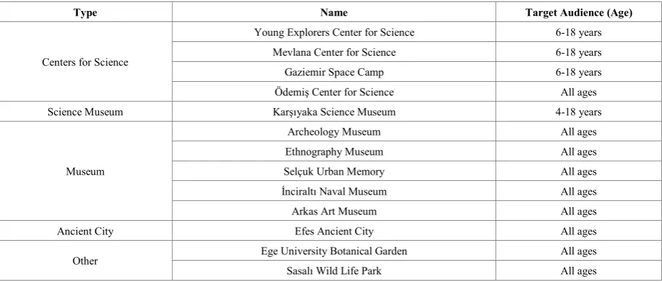 Table 3.  Findings regarding the characteristics of the target audience of out-of-school learning environments  
