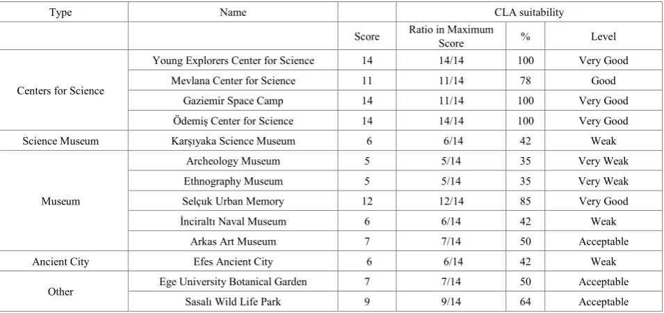 Table 6.  Findings about the suitability of content in out-of-school learning environments for the constructivist learning approach (CLA) 