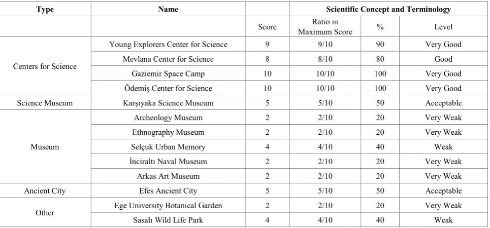 Table 8.  Findings from OOSLEES about characteristics of learning environments towards usage of scientific concepts and terminology 