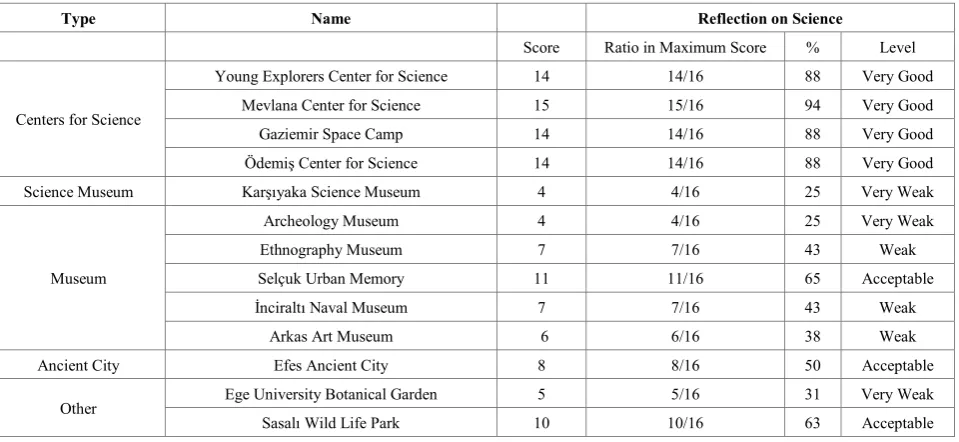 Table 10.  Findings from OOSLEES about characteristics of learning environments towards reflection on science 