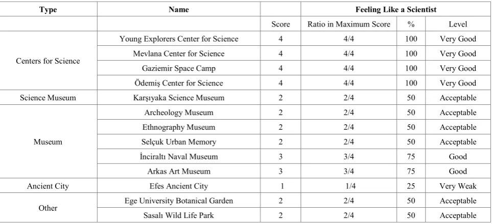 Table 12.  OOSLEES findings regarding the characteristics of the sampled learning environments that make participants feel like scientists 
