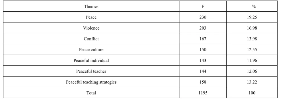 Table 2.  Findings regarding the themes derived from the interviews 