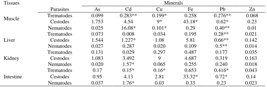 Table 3. Bioaccumulation factors (BFs) calculated for the analyzed metals in parasites and respective emperor fish tissues, Significant *P≤0.05, **P≤0.01  