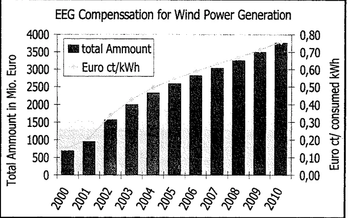 Figure 7: Future scenario for wind generated power feed-in and EEGcompensation paid per consumed kWh; data source [ewi 20031