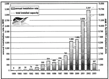 Figure 1: Development ofinstalled wind power capacity in Germany[BWE2003]