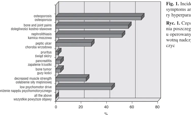 Fig. 1. Incidence of particular