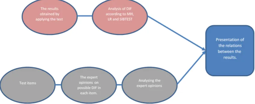 Figure 1.  The Process Steps Followed in the Scope of the Research 