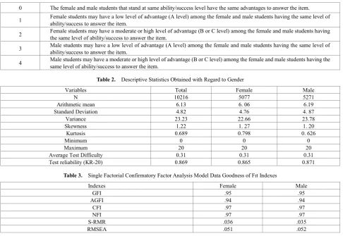 Table 2.  Descriptive Statistics Obtained with Regard to Gender 
