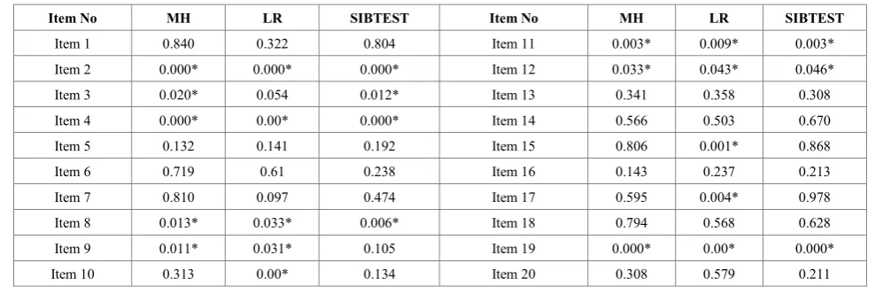 Table 4.  DIF Analysis Results Obtained from Objective Methods According to Gender Variable 