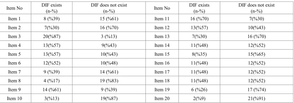 Table 6.  Distribution of Experts’ Opinions With Regard to Existence of DIF 