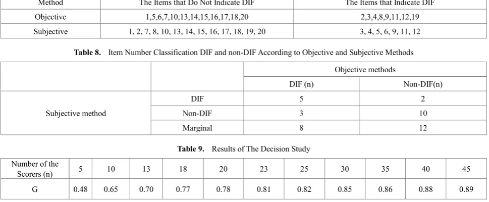 Table 8.  Item Number Classification DIF and non-DIF According to Objective and Subjective Methods 