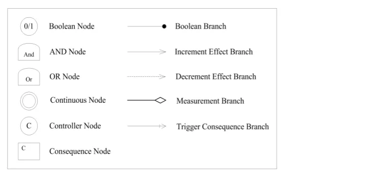 Figure 1 Graphic elements used to construct qualitative model of production process