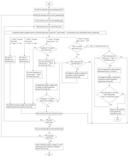 Figure 3 Algorithm used to identify adverse consequence of maloperation