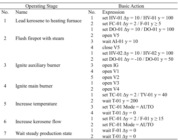 Table 1 Startup operating procedure for the heating furnace process