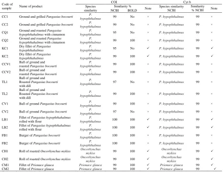 Table 3. Identification of fish species by the analysis of COI and Cytb genes and comparison the similarity to NCBI and BOLD databases  