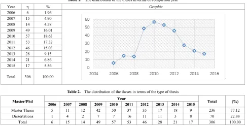 Table 1.  The distribution of the theses in terms of completion year 