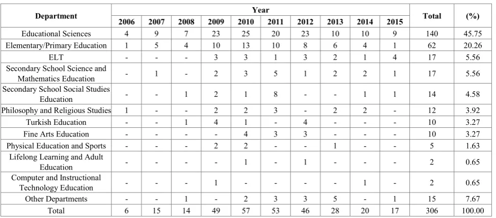 Table 3.  The distribution of the theses in terms of university 