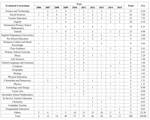 Table 6.  The distribution of the theses in terms of research methods 