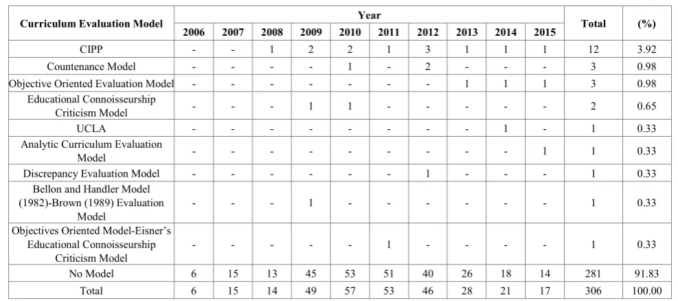 Table 8.  The distribution of the theses in terms of curriculum evaluation models 