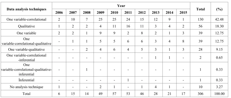 Table 11.  The distribution of the theses in terms of data analysis techniques 