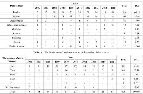 Table 12.  The distribution of the theses in terms of data sources 