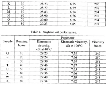 Table 4. Soybean oil performance. 