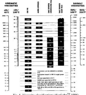 Fig. 5. Viscosity classifications (sP~ubeTM, 1996). 