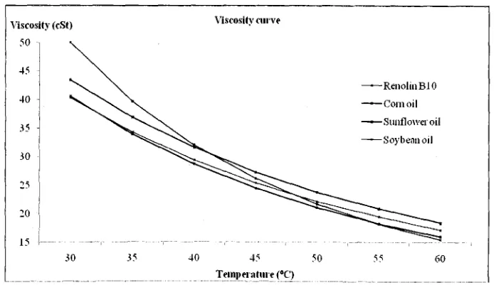 Table 5. Synthetic SAE 75W-90 gear lubricant specification (Widmann, 2009). 