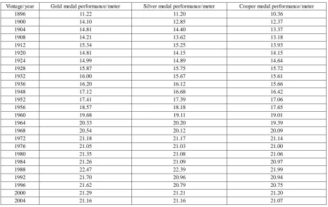 Figure 3: shot performance trend figure 