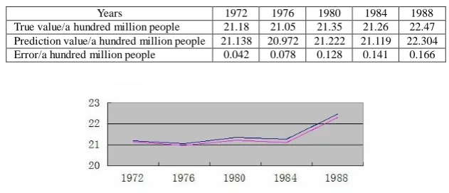 Table 2-Summer Olympic Games champions performance from 1952 to 1968  