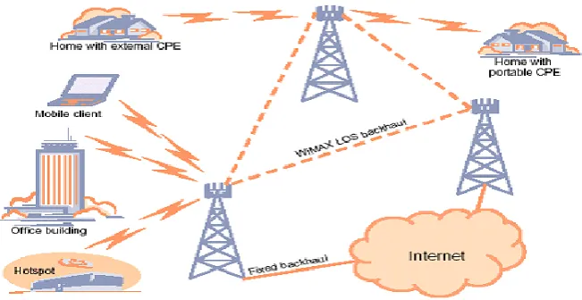 Figure 2.1: WiMAX (Bian  et al., 2007) 