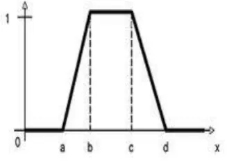Figure 2.8: Trapezoidal membership Function 