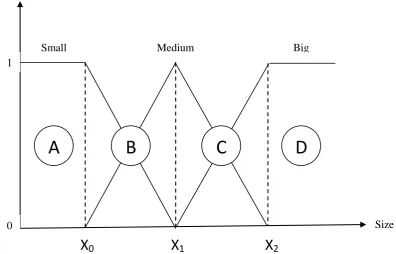 Figure 2.10: Trapezoidal & Triangular Membership Function 