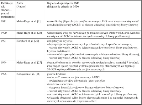 Table 1. The variety of the diagnostics criterions in IND