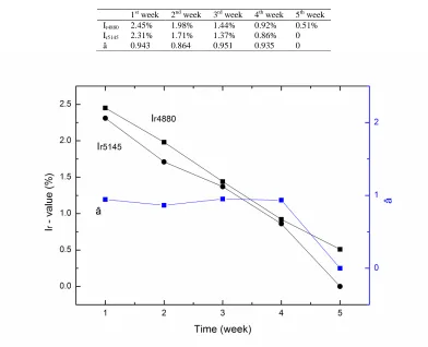 Fig.6 Connection between Ir-value and tumor evolution (in different period) 