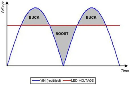 Figure 1: Input voltage from full-bridge rectifier and typical drive that can drive 