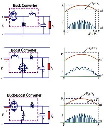 Figure 2: Buck, Boost and Buck-Boost basic system and waveform 