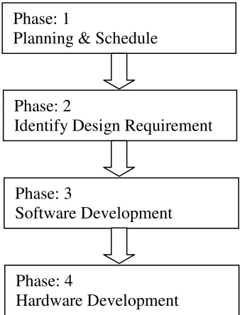 Figure 4: Project Plan 