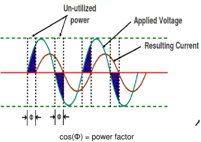 Figure 6: Voltage, Current and Power Factor  