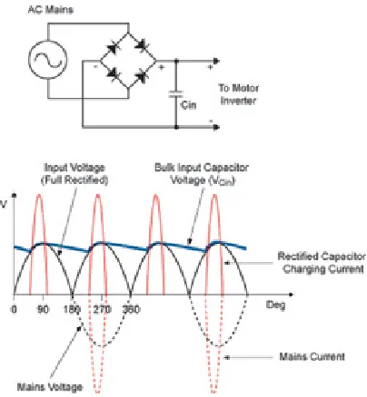 Figure 7:  Simple rectifier without power factor correction (PFC) draws current from 