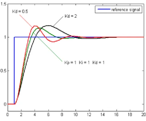 Figure 8: Plot of PV vs time, for three values of Kd (Kp and Ki held constant) 