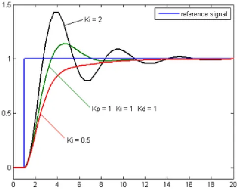 Figure 9: Plot of PV vs time, for three values of Ki (Kp and Kd held constant) 